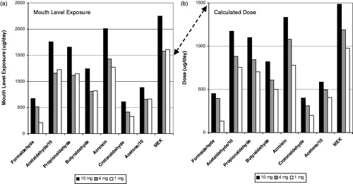 Figure 5. Carbonyl mouth level exposure (a) and dose (b) for the German clinical study.