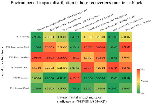 Figure 9. Heat map representation of manufacturing environmental impact tracking in converter’s functional structure.