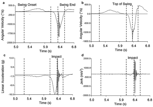 Figure 1. Swing events identified using IMU kinematic signals. (a) “Swing Onset” defined using the angular velocity of the lead hand IMU crossing a threshold of 20 °/s in the local transverse plane, “Swing End” defined in the same way following the impact event. (b) “Top of Swing” defined by the angular velocity of the lead distal forearm IMU with a threshold of − 20 °/s on descent in the transverse plane following Swing Onset. “Impact” defined by calculating the first derivative of the lead hand acceleration (c) in the proximal-distal direction and identifying the moment that this crossed −200 m/s3 on descent (d). All events are identified on each graph by a vertical dotted line, with event labels provided when pertaining to the specific kinematic data presented.