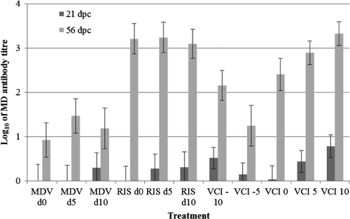 Figure 4. Mean (least-squares means ± standard errors of the mean) serum Log10 of MD antibody titre for all treatments measured at 21 and 56 d.p.c. for all treatments involving MDV challenge or 21 and 56 d.p.v. in the RIS treatments. The effect of treatment was significant (P = 0.0006).