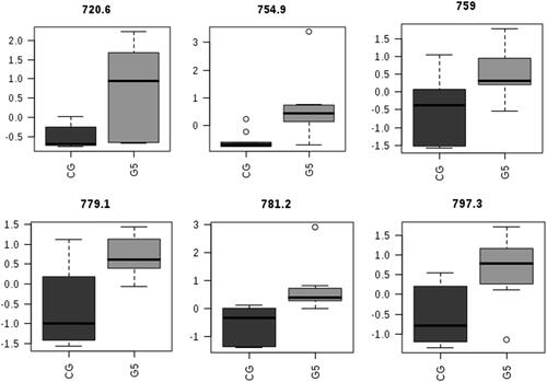 Figure 4. Boxplots showing the difference in the relative abundance of six significant ions in the CG compared with G5.