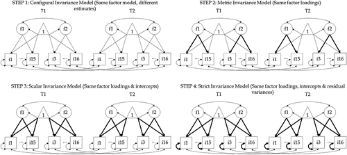 Figure 1. Graphical depiction of the factor models that test for the different levels of measurement invariance. Squares depict items; Circles depict factors; Triangles represent a constant for modeling the means. Single-headed arrows pointing from factors to items are factor loadings; Single-headed arrows pointing from triangles to items are intercepts; Single-headed arrows pointing from triangles to factors are factor means; Double-headed arrows represent (residual) variances or covariances. For simplicity, only two items per factor are depicted (instead of 9 items for factor 1 and 7 items for factor 1), and the factor model is drawn for just two timepoints (instead of 6 time points). To identify the factor model, and to be able to freely estimate the factor means and variances across time points, the factor loadings and intercepts of one item per factor were constrained to be respectively 1 and 0 in the scalar and strict invariance models. This was done for items 2 and 11 that showed the least variation in loadings and intercepts across time (see Table 5 and Supplementary Table S6).