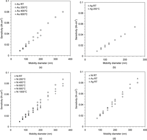 FIG. 6 UNPA sensitivity as a function of mobility diameter for different sintering temperatures: (a) Au, (b) Ag, (c) Ni, and (d) Ni, Au, and Ag at room temperature.