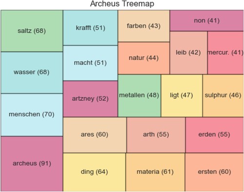 FIGURE 9 Co-occurrences of the term Archeus (with Squarify).