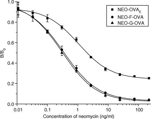 Figure 3.  Representative standard curves of the neomycin ELISA using neomycin-OVAE (▪), neomycin-F-OVA (•) and neomycin-G-OVA (▴) as coating antigen, respectively. B and B0 are the absorbances of the sample with/without neomycin, respectively. Each point represents the average of three well replicates, and error bars represent standard deviations.