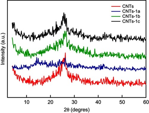 Figure 5 XRD patterns of CNTs and grafted CNTs with pyrazole derivatives, CNTs-1(a-c).Abbreviations: CNTs, carbon nanotubes; XRD, X-ray diffractogram.