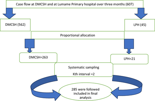 Figure 1 Schematic presentation of the sampling procedure at selected hospitals of Northwest Ethiopia, 2023.