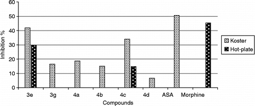 Figure 4.  Analgesic effect of active compounds on acetic acid induced abdominal writhing and hot plate test.