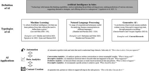 Figure 1. AI in sales.
