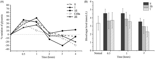 Figure 5. The antihyperglycaemic effect in NIDDM mice (n = 8). (A) Diminution of plasmatic glucose concentration over NIDDM mice treated with 15, 25, C10a and rosiglitazone, respectively; (B) The acute antidiabetic effect of 25 were observed with respect to positive control. M group: NIDDM mice were treated with saline alone. Y group: NIDDM mice were treated with rosiglitazone.
