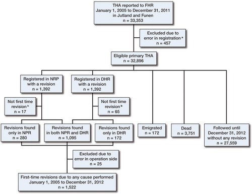 Figure 1. Revisions identified in either the DHR or the NRP.