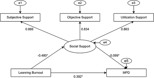 Figure 3 Mediating effect path of social support in the relationship between learning burnout and MPD in adolescents. *p < 0.001.