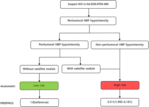 Figure 6 Two stepwise flowchart incorporating peritumoral hepatobiliary phase hypointensity and satellite nodule for stratification of the risk of intrahepatic recurrence. Recurrence-free survival was significantly shorter in patients with high-risk hepatocellular carcinoma than in those with low-risk hepatocellular carcinoma (hazard ratio 3.511, 95% confidence interval 1.995–6.181, P<0.001).