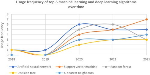 Figure 7. Usage frequency of top-5 machine learning and deep learning algorithms (as in Figure 6) over time (2018–2022). This study did not consider 2023, since it did not have the complete data for this year.