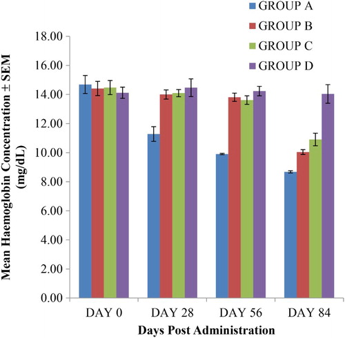 Figure 2. The haemoglobin values of rats given oral sub-chronic amitraz administration (range = 10.7–16 mg/dL). Group A treated with amitraz at the dosage of 10.0 mg/kg body weight. Group B treated with amitraz at the dosage of 2.0 mg/kg body weight. Group C treated with amitraz at the dosage of 0.4 mg/kg body weight. Group D treated with water at the dosage of 10.0 mL/kg. Treatment was done daily using the oral route and a total of four different observations were made.
