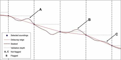 Figure 13. A profile view of the seabed, the selected soundings, and the Delaunay faces showing why the two tests fail to identify eminences that deviate significantly from the expected depth on chart.