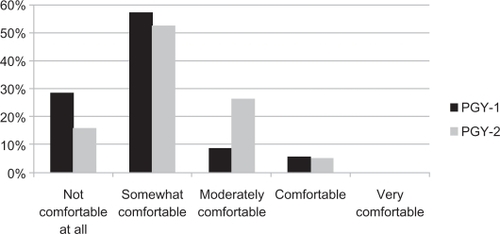 Figure 2 Distribution of comfort level in managing ophthalmology cases (PGY 1 and 2).