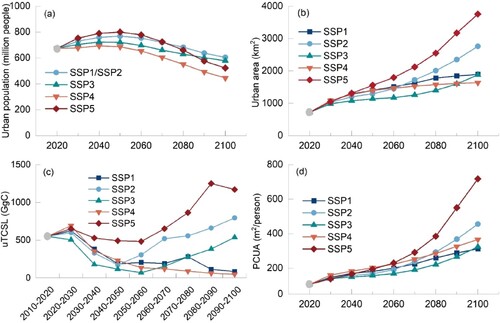 Figure 7. Projected changes in urban population, urban area, PCUA, and uTCSL under different scenarios in the HBO region from 2020 to 2100. uTCSL: urbanization-induced terrestrial carbon storage loss; PCUA: per capita urban area.