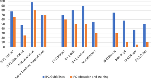 Figure 1 Region-wise status of development/adaptation of IPC guidelines with IPC Education/Training.