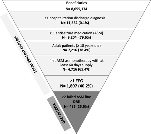 Figure 1 Flow-chart for the identification patients with focal epilepsy and DRE.