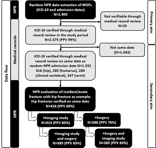 Figure 1 Flowchart of analysis approach.