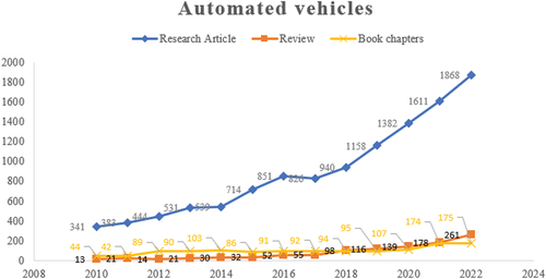 Figure 7. Automated vehicle engineering discipline (only) research status.