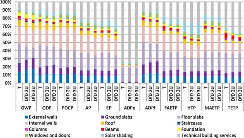 Figure 2. Contribution of building components’ environmental impacts, T, over an 80-year building lifespan.