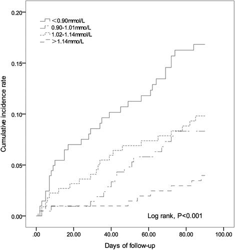 Figure 1 Kaplan-Meier curve estimates the mortality in spontaneous intracerebral hemorrhage patients with different admission serum phosphate quartiles. Log rank test revealed significant differences in the cumulative mortality among spontaneous intracerebral hemorrhage patients with different admission serum phosphate quartiles (P < 0.001).