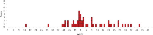 Figure 1. Distribution of cases of listeriosis with the outbreak PFGE profile over time. Each box represents one case (N = 51). Sweden, 2013–2014.
