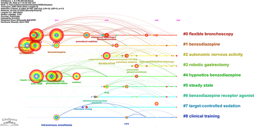 Figure 12 Timeline graph of keywords.