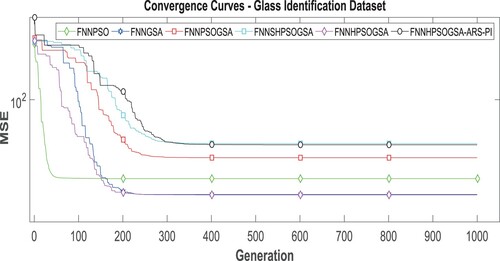 Figure 4. For the glass identification dataset, the algorithm’s convergence curves.