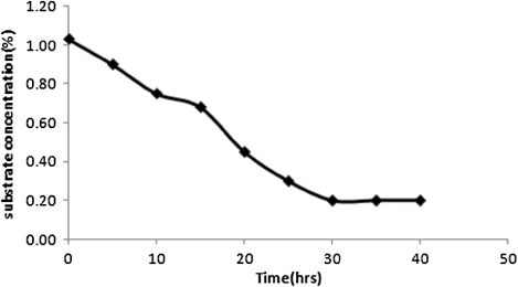 Figure 5. Plot of the experimental values of sulfur concentrations in the oil phase with the batch time.