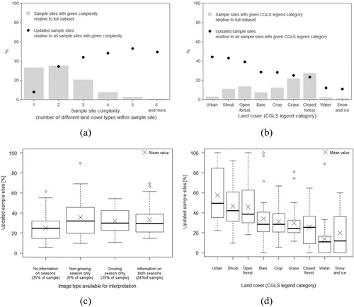 Figure 12. Environmental category analysis: (a) updated sample sites per given complexity (black dots) and percentage of sample sites with given complexity relative to total sample (grey bars); (b) updated sample sites per final land cover class (black dots) and percentage of sample sites with given CGLS legend category relative to total sample (grey bars); (c) distribution of updated sample sites per image type available for mapping; (d) distribution of updated sample sites per CGLS legend category.