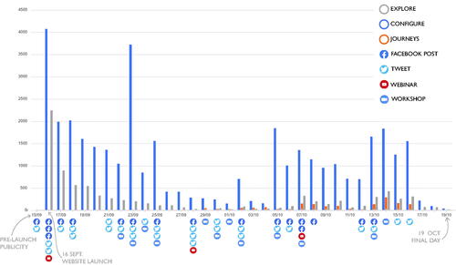 Figure 4. Social media posts, webinars, and website activity throughout consultation.