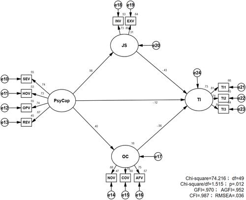 Figure 3 Proposed structural model.