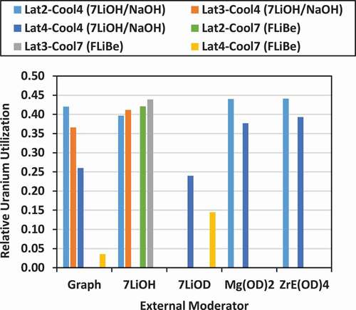 Fig. 21. Relative uranium utilization