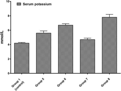 Figure 8. Changes in serum potassium levels in control group, in DOX-model group (group 8), and in animals treated simultaneously with any of the L. barbarum fractions and DOX (20 mg/kg, b.w., i.p.).