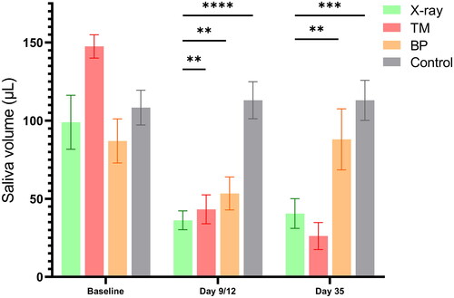 Figure 5. Saliva volume after X-ray and proton irradiation during the acute response phase. Data is represented as mean ± SEM (**p < 0.01, ***p < 0.001, ****p < 0.0001; X-rays n = 9, TM n = 6, BP n = 5, controls n = 14).