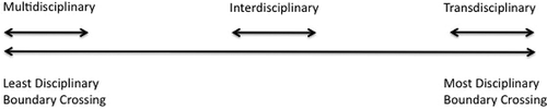 Figure 1: Spectrum of cross-disciplinarity.