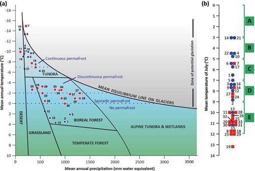 Figure 2. Location of Arctic fox monitoring sites with respect to major climatic and ecological gradients. Blue dots represent sites with Arctic fox only and red squares sites with both Arctic and red fox. For study area names, see Table 1. (a) Location of sites in the temperature–precipitation environmental space. Indicated biome types are theoretical expectations and do not always fit local conditions (for example, no Arctic fox population actually lives in boreal forests). Diagram modified from Elger et al. (Citation2012). (b) Mean July temperature at monitoring sites and corresponding bioclimatic tundra sub-zones (A–E; Walker et al. Citation2005). Temperatures were extracted from Hijmans et al. (Citation2005) except for sites 4 (Cappelen Citation2012), 5 (Jensen et al. Citation2014), 6 (Rau Citation1995), 11 (August temperature, WeatherSpark Citation2016) and 15 (August temperature, Goltsman, Kruchenkova, Sergeev, Johnson et al. Citation2005). Indicated tundra sub-zones are theoretical expectations and do not always fit local conditions.