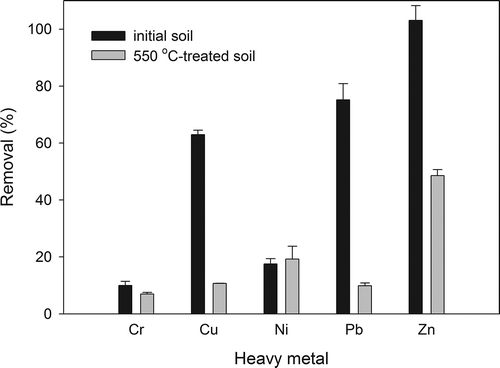 Figure 4. Heavy metals in soil extractable with 0.2 M EDTA before and after 550°C treatments.