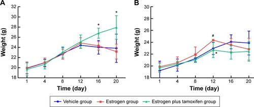 Figure 1 The average weight in each group of mice.