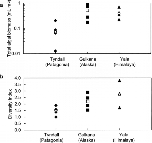 FIGURE 7. Comparison of algal community on the ice area between Patagonian, Alaskan, and Himalayan glaciers: (a) total cell volume biomass, (b) diversity index. Solid marks indicate data of separate sites for each glacier. Open marks indicate mean of the data for each glacier