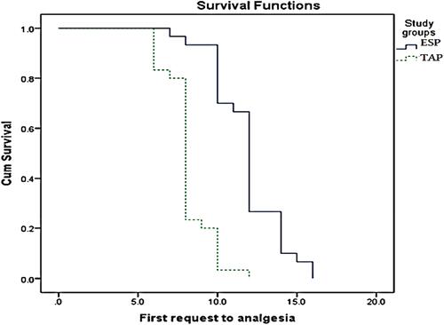 Figure 2 The time for first analgesic request.