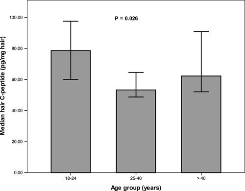 Figure 2 Hair C-peptide level among different age groups. The median of hair C-peptide level was compared between groups using Mann–Whitney U-test.