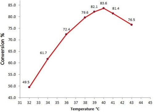 Figure 4 Effects of temperature on the hydroxylaminolysis of castor oil. Reaction conditions: hexane = 30 mL, H2O = 20 mL, NaOH (6M) = 3.15 mL, initial pH = 7.0, reaction time = 48 hours, Lipozyme TL IM = 120 mg, NH2OH·HCl = 19 mmol, castor oil = 2.79 g (3 mmol) and shaking rate = 120 rpm.