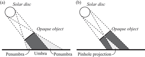 Fig. 1. Solar penumbra (a) and pinhole projection (b) effects.