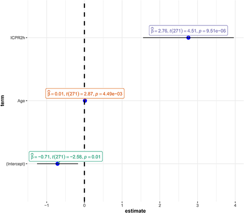Figure 4 Estimates of multiple linear regression analysis of IAs by 2h-ICPR and age.