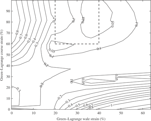 Figure 15. Error on the course force vs. wale and course strains for the 110 × 110 mm2 knitted fabric. Strains of practical interest are bonded with the dashed line.