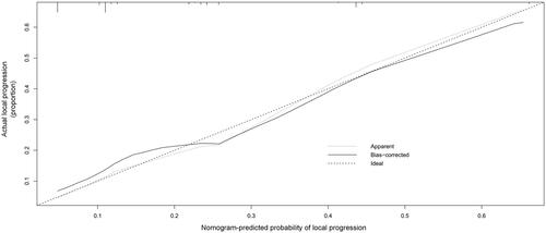 Figure 4. Calibration curve for predicting local progression after MWA in the training cohort.